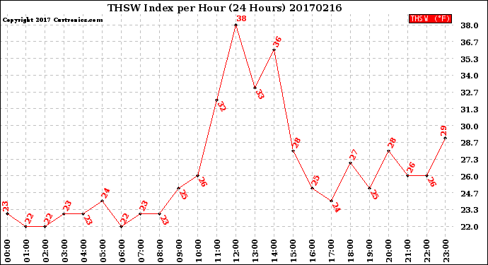 Milwaukee Weather THSW Index<br>per Hour<br>(24 Hours)