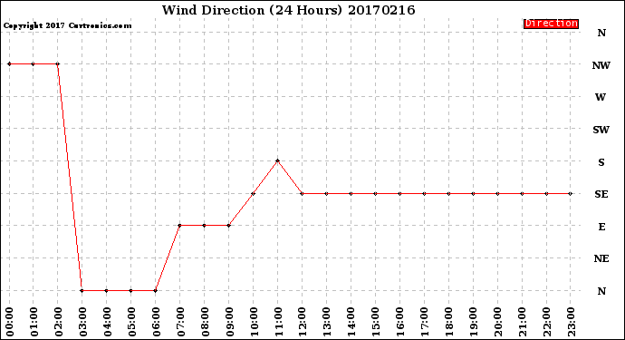 Milwaukee Weather Wind Direction<br>(24 Hours)