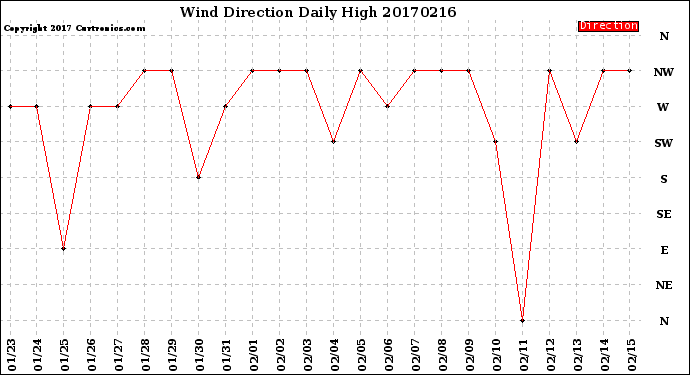 Milwaukee Weather Wind Direction<br>Daily High