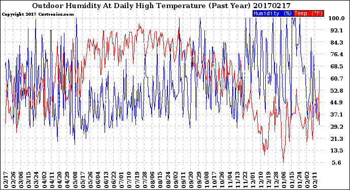 Milwaukee Weather Outdoor Humidity<br>At Daily High<br>Temperature<br>(Past Year)