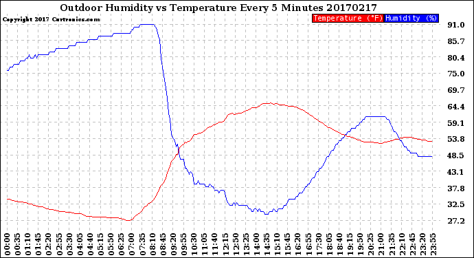 Milwaukee Weather Outdoor Humidity<br>vs Temperature<br>Every 5 Minutes