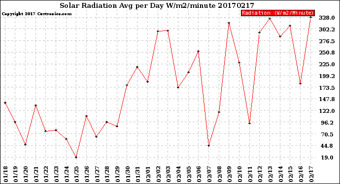 Milwaukee Weather Solar Radiation<br>Avg per Day W/m2/minute