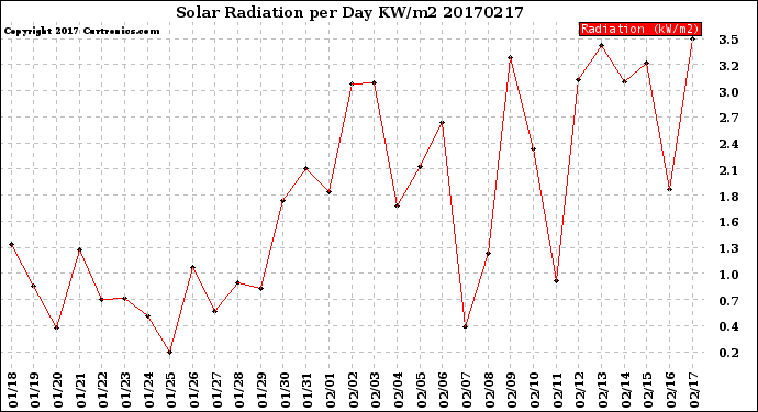 Milwaukee Weather Solar Radiation<br>per Day KW/m2
