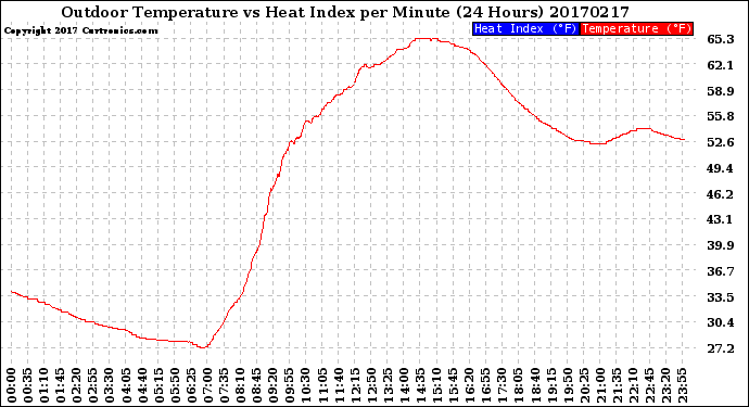 Milwaukee Weather Outdoor Temperature<br>vs Heat Index<br>per Minute<br>(24 Hours)