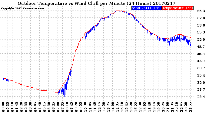 Milwaukee Weather Outdoor Temperature<br>vs Wind Chill<br>per Minute<br>(24 Hours)