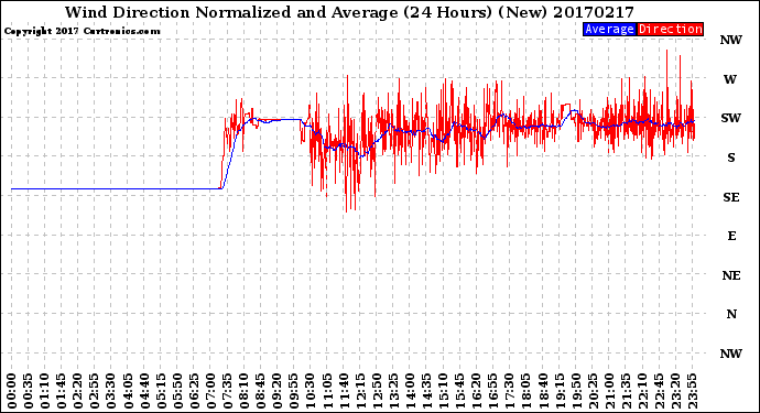 Milwaukee Weather Wind Direction<br>Normalized and Average<br>(24 Hours) (New)