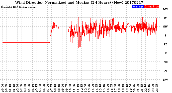 Milwaukee Weather Wind Direction<br>Normalized and Median<br>(24 Hours) (New)