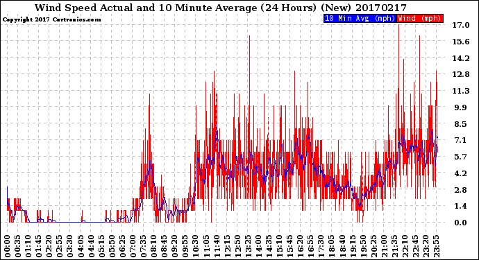 Milwaukee Weather Wind Speed<br>Actual and 10 Minute<br>Average<br>(24 Hours) (New)