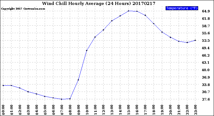 Milwaukee Weather Wind Chill<br>Hourly Average<br>(24 Hours)