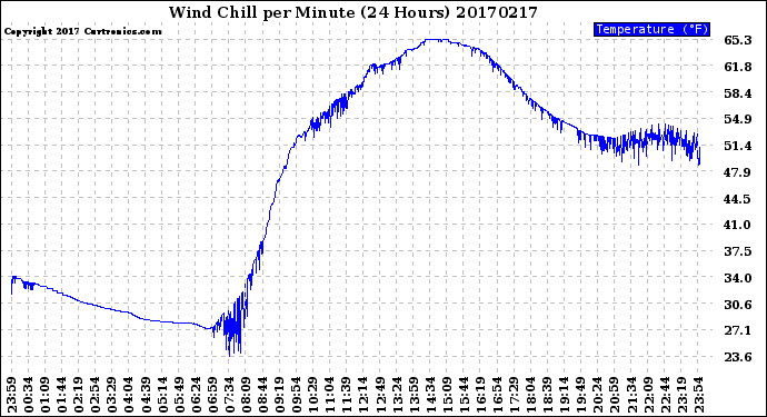 Milwaukee Weather Wind Chill<br>per Minute<br>(24 Hours)
