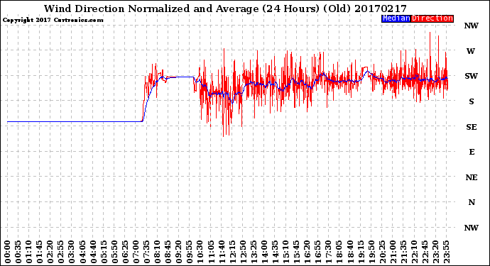 Milwaukee Weather Wind Direction<br>Normalized and Average<br>(24 Hours) (Old)