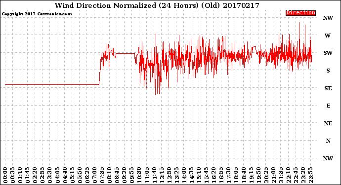 Milwaukee Weather Wind Direction<br>Normalized<br>(24 Hours) (Old)