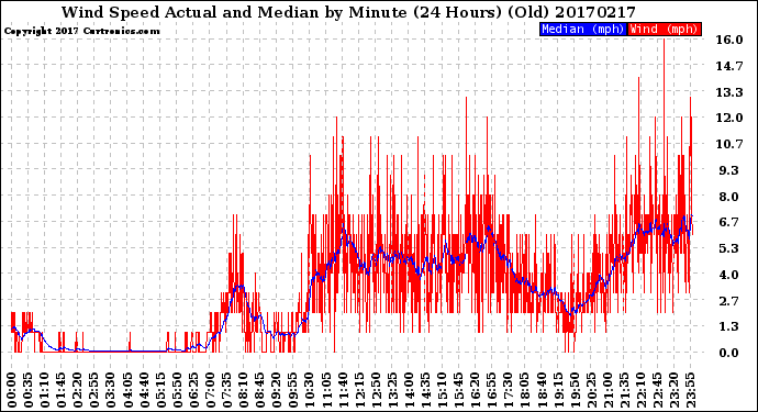 Milwaukee Weather Wind Speed<br>Actual and Median<br>by Minute<br>(24 Hours) (Old)