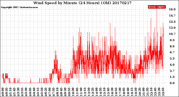 Milwaukee Weather Wind Speed<br>by Minute<br>(24 Hours) (Old)