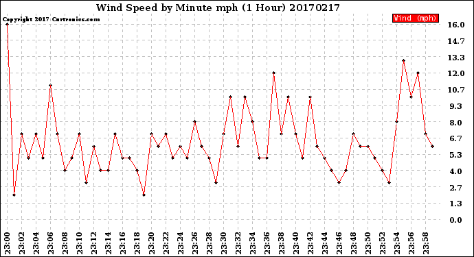 Milwaukee Weather Wind Speed<br>by Minute mph<br>(1 Hour)