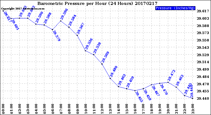 Milwaukee Weather Barometric Pressure<br>per Hour<br>(24 Hours)