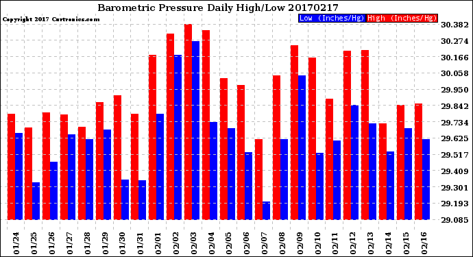 Milwaukee Weather Barometric Pressure<br>Daily High/Low