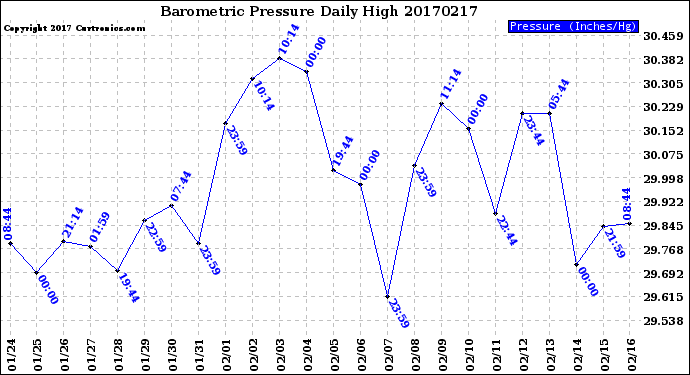 Milwaukee Weather Barometric Pressure<br>Daily High