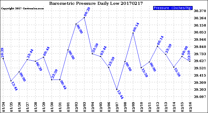 Milwaukee Weather Barometric Pressure<br>Daily Low