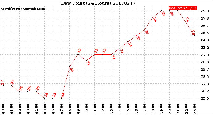 Milwaukee Weather Dew Point<br>(24 Hours)