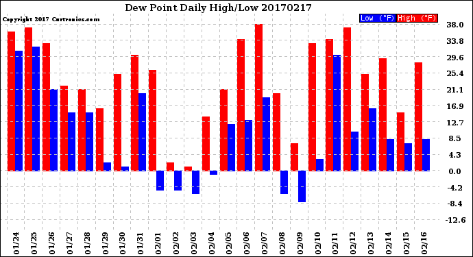 Milwaukee Weather Dew Point<br>Daily High/Low