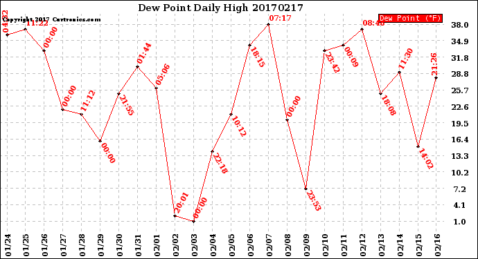 Milwaukee Weather Dew Point<br>Daily High