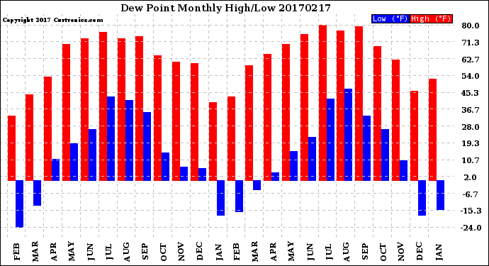 Milwaukee Weather Dew Point<br>Monthly High/Low