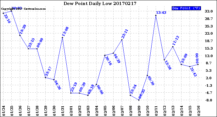 Milwaukee Weather Dew Point<br>Daily Low