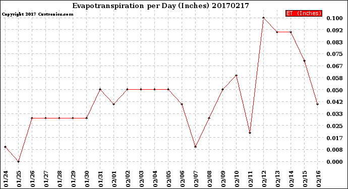Milwaukee Weather Evapotranspiration<br>per Day (Inches)