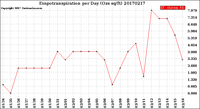 Milwaukee Weather Evapotranspiration<br>per Day (Ozs sq/ft)