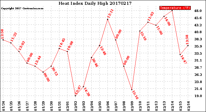 Milwaukee Weather Heat Index<br>Daily High