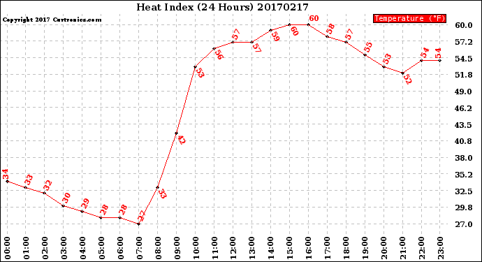 Milwaukee Weather Heat Index<br>(24 Hours)