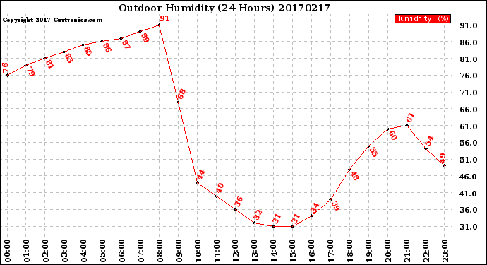 Milwaukee Weather Outdoor Humidity<br>(24 Hours)