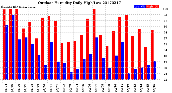 Milwaukee Weather Outdoor Humidity<br>Daily High/Low