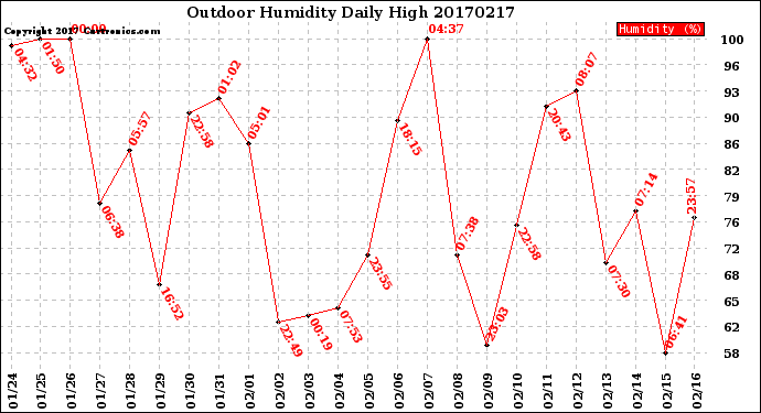 Milwaukee Weather Outdoor Humidity<br>Daily High