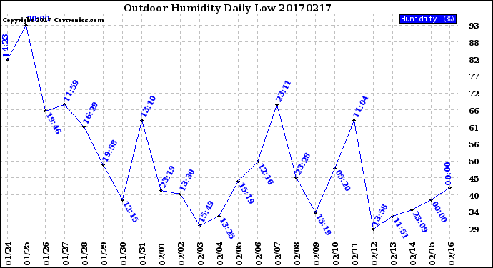Milwaukee Weather Outdoor Humidity<br>Daily Low