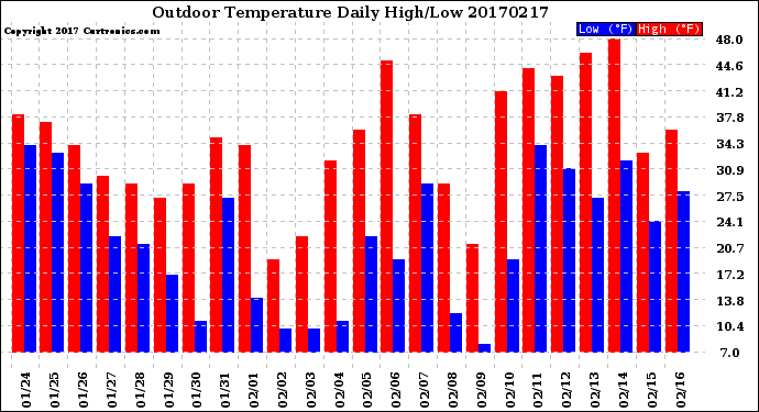 Milwaukee Weather Outdoor Temperature<br>Daily High/Low