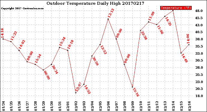 Milwaukee Weather Outdoor Temperature<br>Daily High