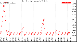 Milwaukee Weather Rain<br>By Day<br>(Inches)