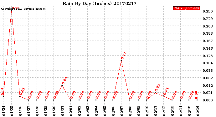 Milwaukee Weather Rain<br>By Day<br>(Inches)