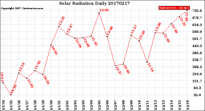 Milwaukee Weather Solar Radiation<br>Daily