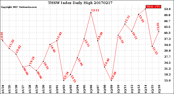 Milwaukee Weather THSW Index<br>Daily High