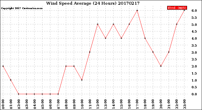 Milwaukee Weather Wind Speed<br>Average<br>(24 Hours)