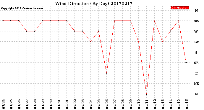Milwaukee Weather Wind Direction<br>(By Day)