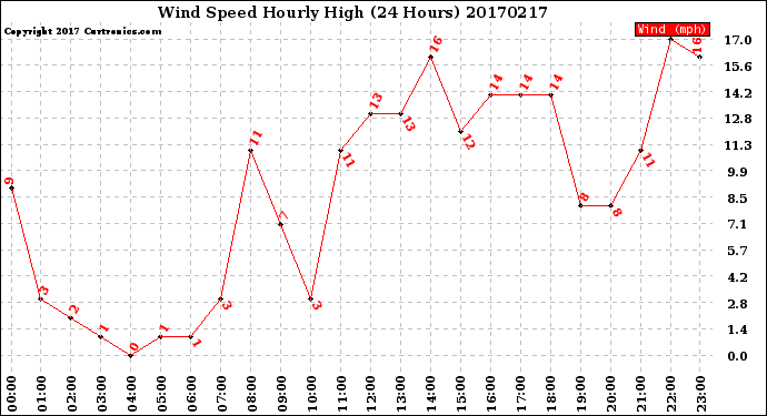 Milwaukee Weather Wind Speed<br>Hourly High<br>(24 Hours)