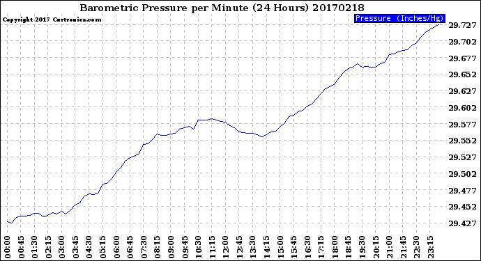 Milwaukee Weather Barometric Pressure<br>per Minute<br>(24 Hours)