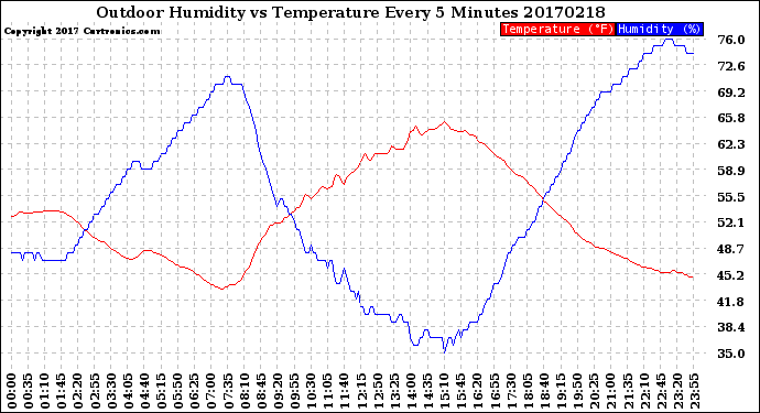 Milwaukee Weather Outdoor Humidity<br>vs Temperature<br>Every 5 Minutes