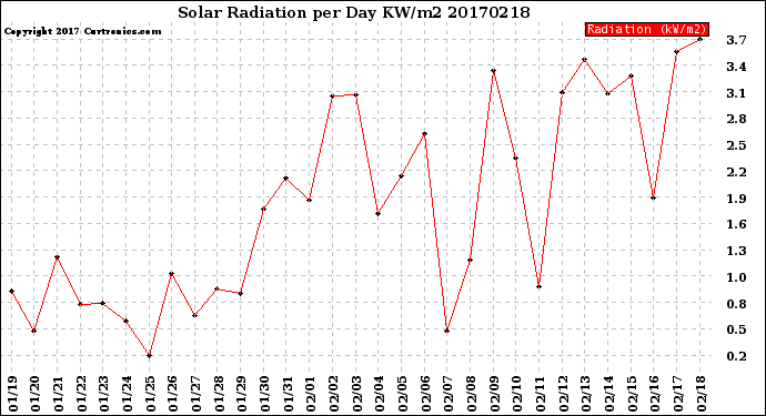 Milwaukee Weather Solar Radiation<br>per Day KW/m2