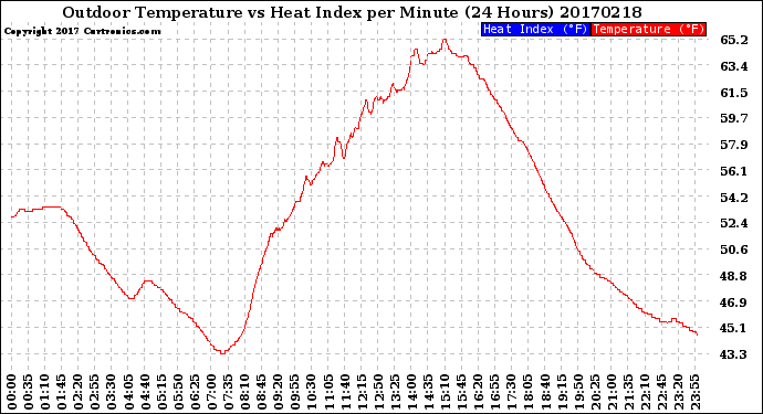 Milwaukee Weather Outdoor Temperature<br>vs Heat Index<br>per Minute<br>(24 Hours)