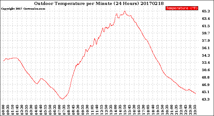 Milwaukee Weather Outdoor Temperature<br>per Minute<br>(24 Hours)